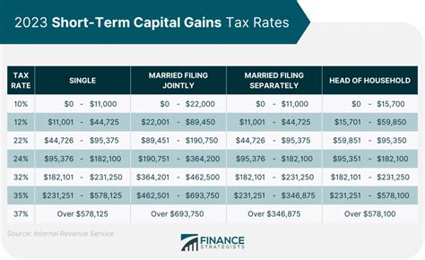 short term capital gains tax rate